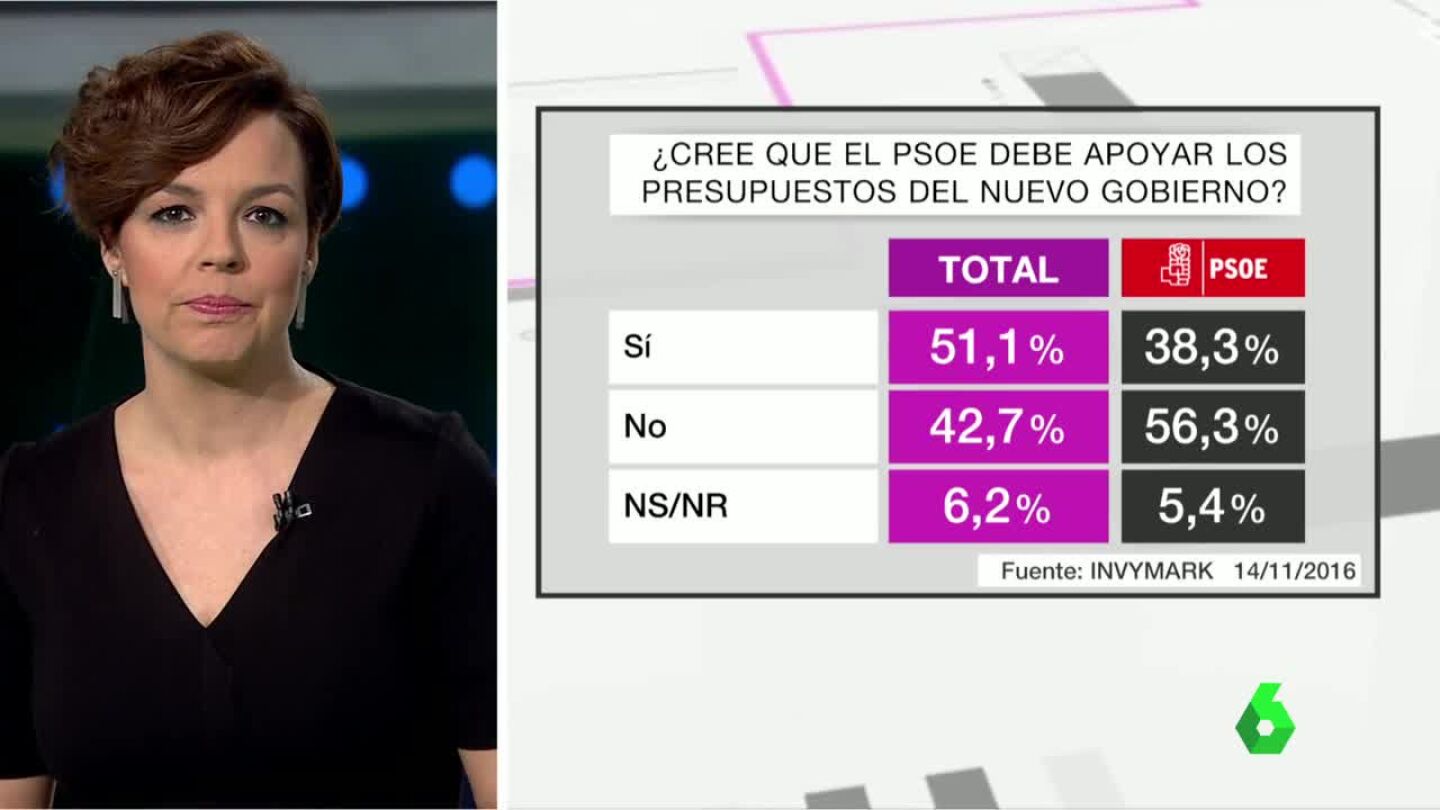 Bar&oacute;metro sobre el respaldo del PSOE a los PGE
