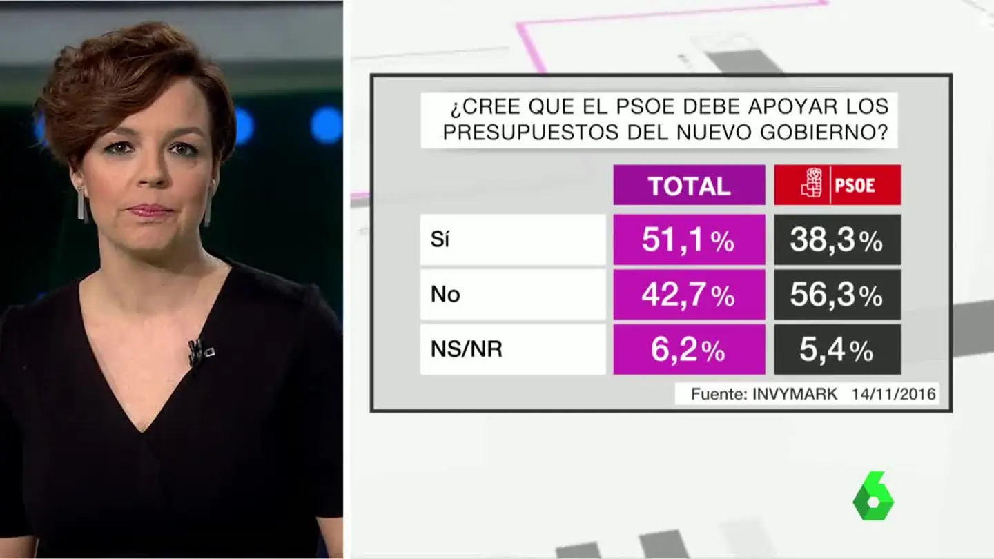Barómetro sobre el respaldo del PSOE a los PGE Barómetro sobre el respaldo del PSOE a los PGE