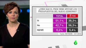 Barómetro sobre el respaldo del PSOE a los PGE