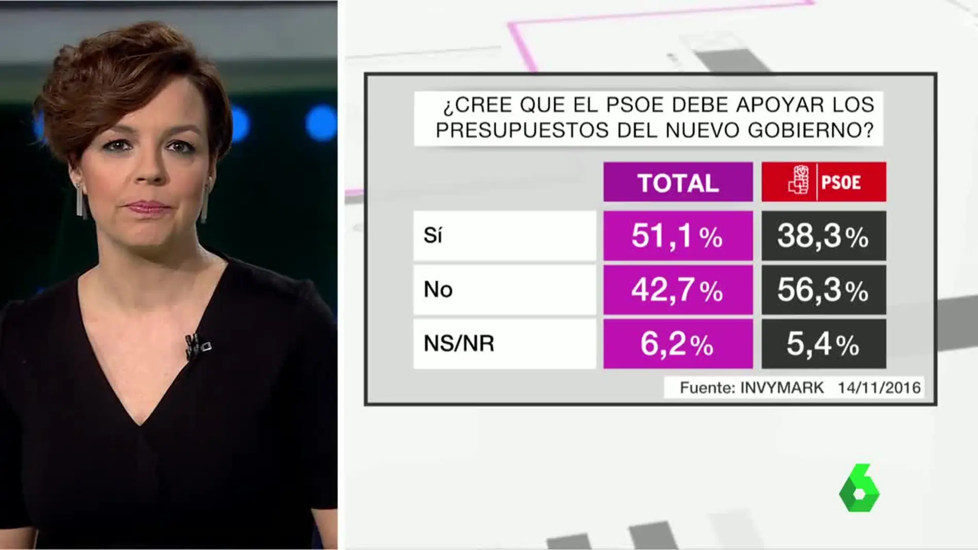 Barómetro sobre el respaldo del PSOE a los PGE