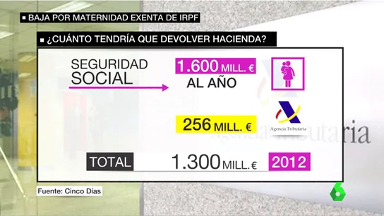 Frame 73.764001 de: Hacienda tendrá que devolver a una mujer el IRPF de la prestación por maternidad Frame 73.764001 de: Hacienda tendrá que devolver a una mujer el IRPF de la prestación por maternidad