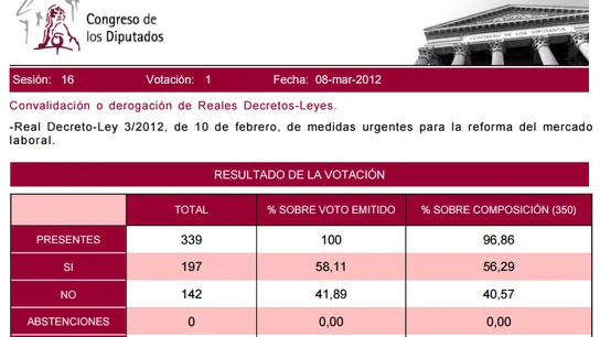 Votación Real Decreto-Ley 3/2012 de 10 de febrero Votación Real Decreto-Ley 3/2012 de 10 de febrero