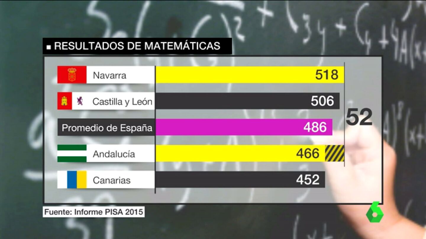Frame 42.065012 de: Entre Navarra, de los mejores resultados, a Andaluc&iacute;a, de los peores: las diferencias educativas que deja el informe PISA