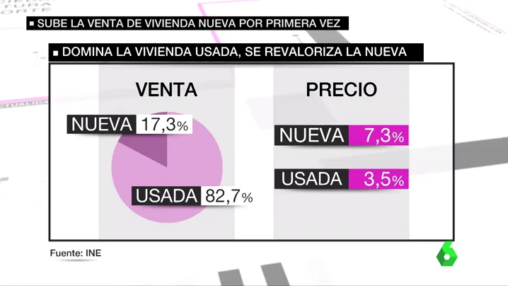 Frame 21.619585 de: Sube la venta de vivienda nueva por primera vez desde que empezó la crisis