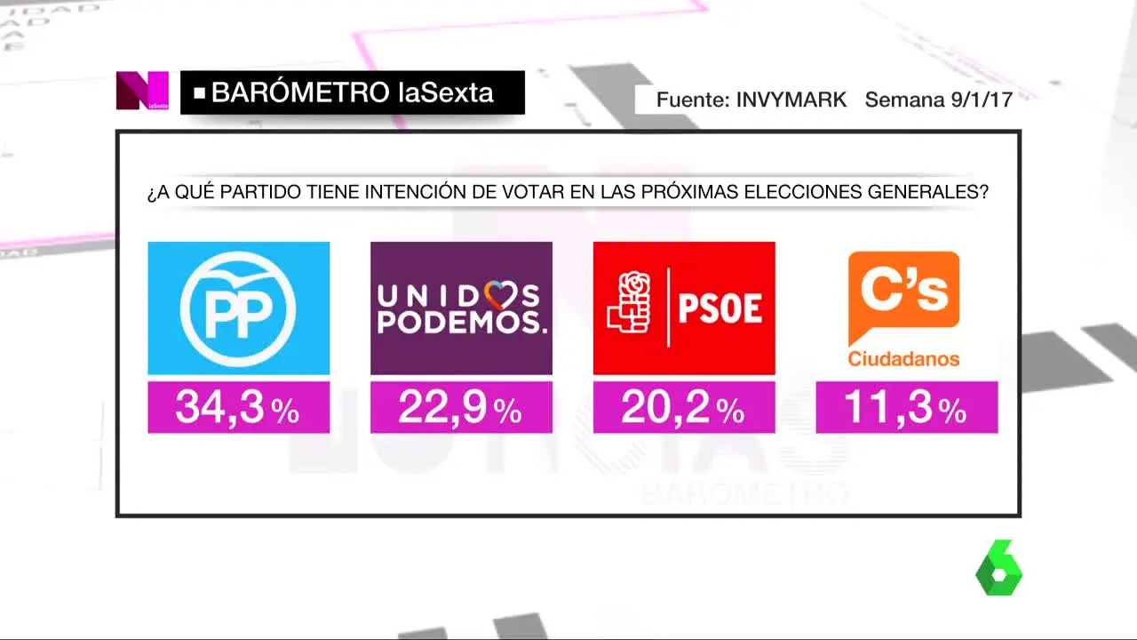 Barómetro de laSexta