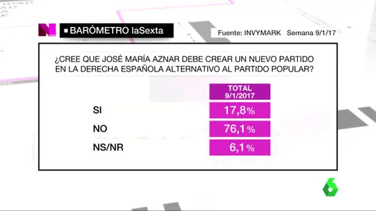 Barómetro sobre Aznar Barómetro sobre Aznar