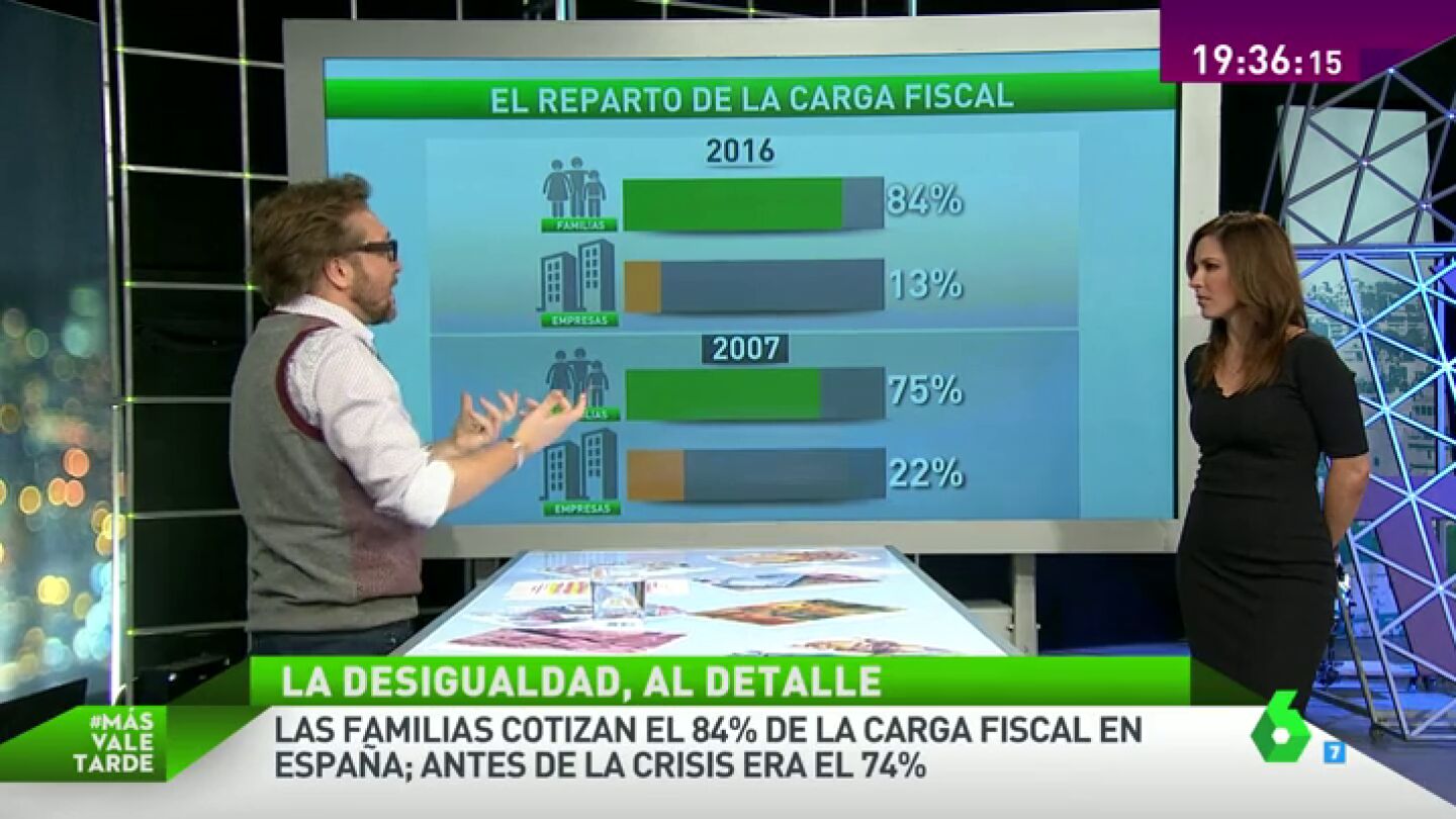 Frame 111.278029 de: El reparto de la carga fiscal y el paro, claves en el aumento de la desigualdad en Espa&ntilde;a