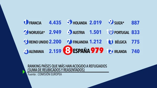 RANKING PAÍSES QUE MÁS ACOGEN PAÍSES QUE MÁS ACOGEN EN EUROPA