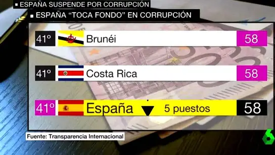 Ránking de percepción de corrupción Ránking de percepción de corrupción