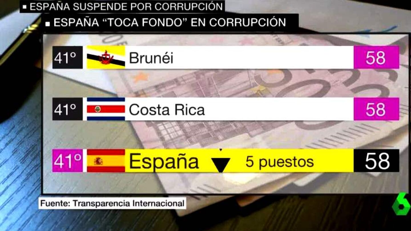 R&aacute;nking de percepci&oacute;n de corrupci&oacute;n