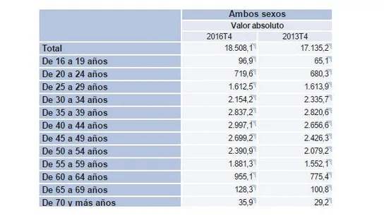 Evolución Ocupados 2013T4 - 2016T4 por tramos de edad Evolución Ocupados 2013T4 - 2016T4 por tramos de edad