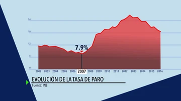 Evolución de la tasa de paro  2002-2016