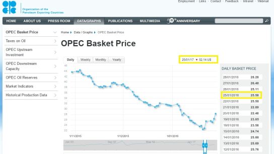Precio del petróleo a 25 de enero de 2017.