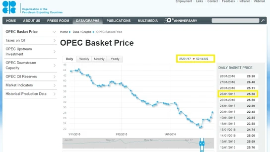 Precio del petróleo a 25 de enero de 2017. Precio del petróleo a 25 de enero de 2017.