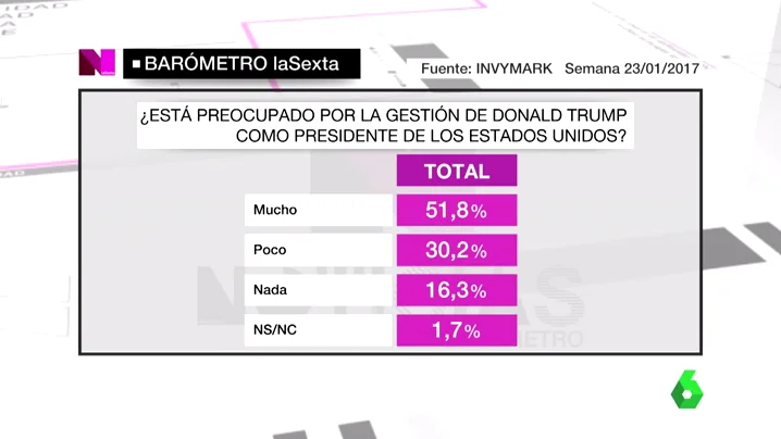 Frame 19.529258 de: BAROMETRO TRUMP Frame 19.529258 de: BAROMETRO TRUMP