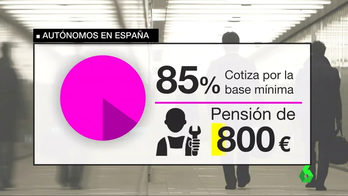 Frame 23.611541 de: El 85% de los autónomos contribuyen por la base mínima: "Tendemos a cotizar por el mínimo sobre todo cuando somos jóvenes"