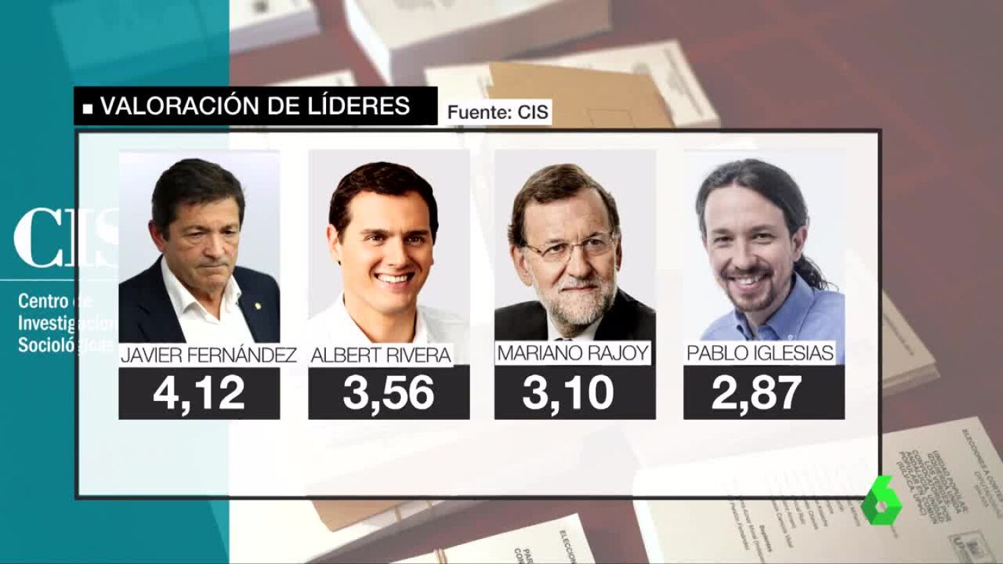 Valoraci&oacute;n l&iacute;deres CIS enero 2017