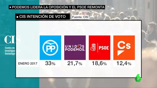 Cis intención de voto enero 2017 Cis intención de voto enero 2017