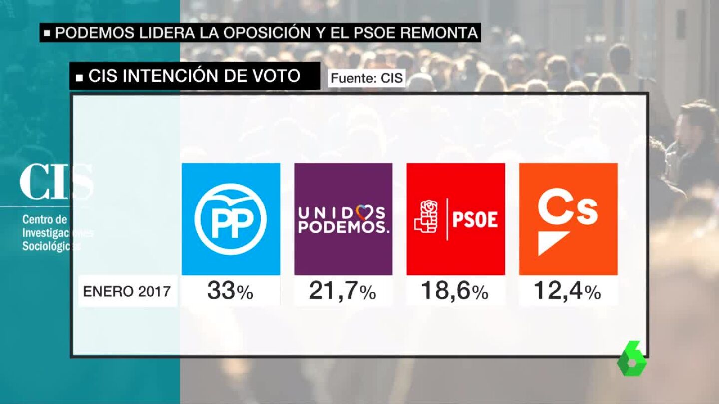 Cis intenci&oacute;n de voto enero 2017