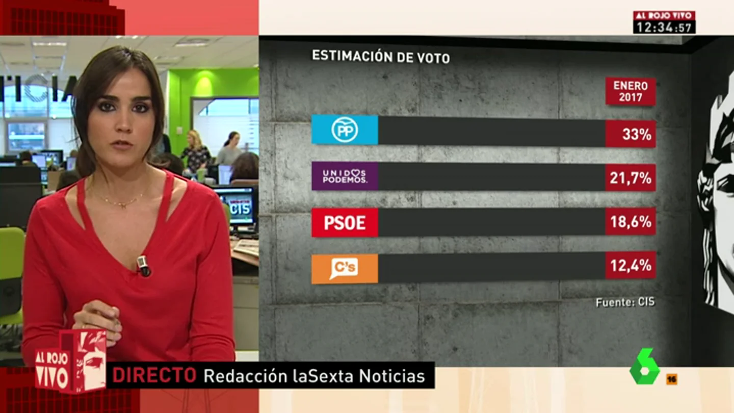 CIS Enero CIS Enero