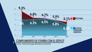 Gráfico Cumplimiento de España con el Déficit