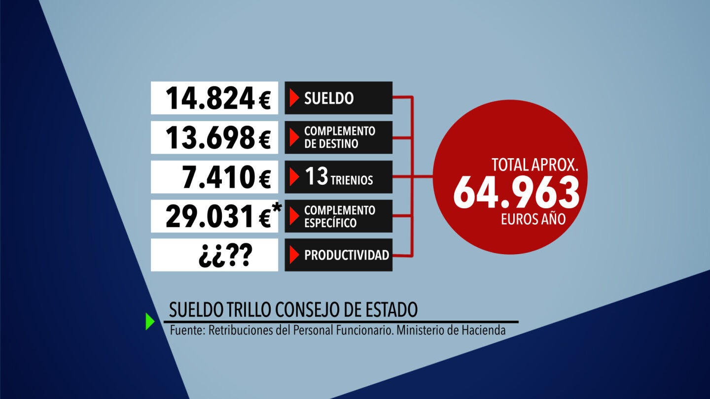 Sueldo trillo consejo de Estado 