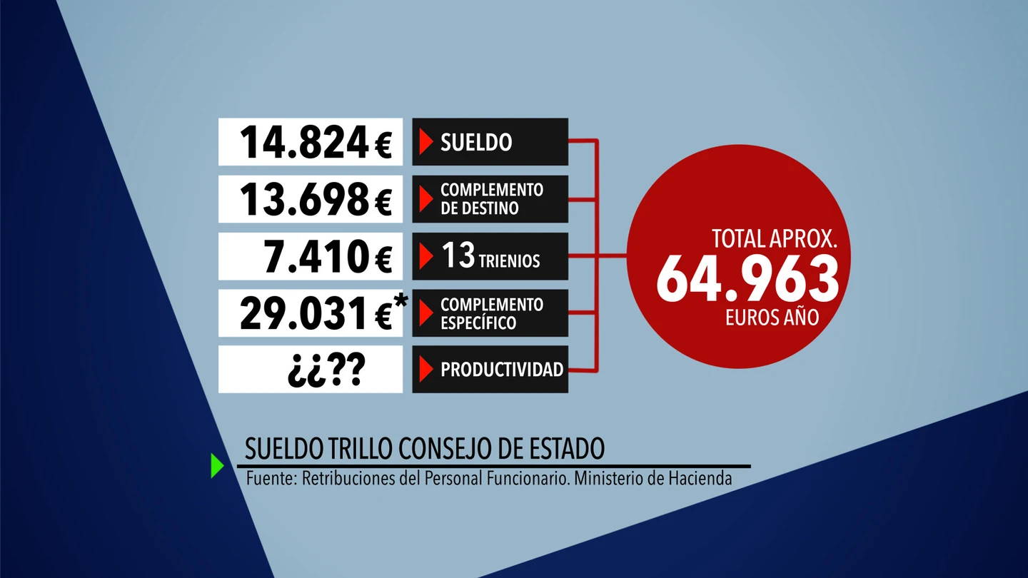 Sueldo trillo consejo de Estado Sueldo trillo consejo de Estado
