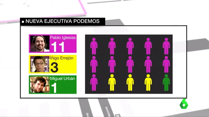 Frame 50.760422 de: Pablo Iglesias diseña una Ejecutiva con 10 miembros de su lista, Íñigo Errejón con dos de sus afines y Miguel Urbán