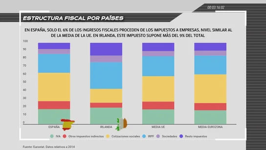 Estructura fiscal por países en la Unión Europea Estructura fiscal por países en la Unión Europea