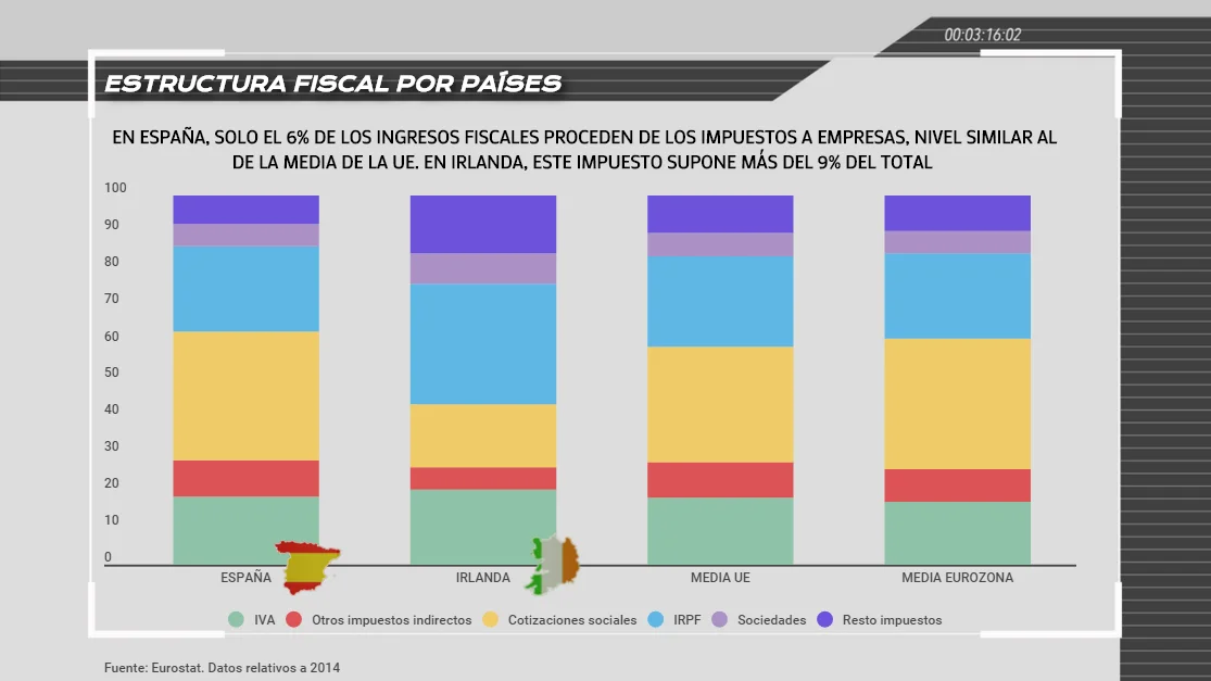 Estructura fiscal por países en la Unión Europea