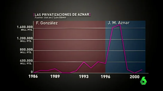Frame 103.203333 de: Una ola de privatizaciones y recortes: la receta de José Barea, Aznar y Rato para dejar la peseta y entrar en el euro Frame 103.203333 de: Una ola de privatizaciones y recortes: la receta de José Barea, Aznar y Rato para dejar la peseta y entrar en el euro