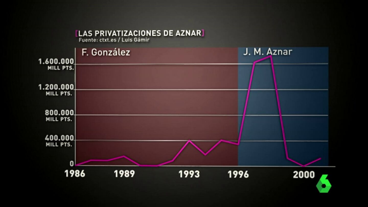 Frame 103.203333 de: Una ola de privatizaciones y recortes: la receta de Jos&eacute; Barea, Aznar y Rato para dejar la peseta y entrar en el euro