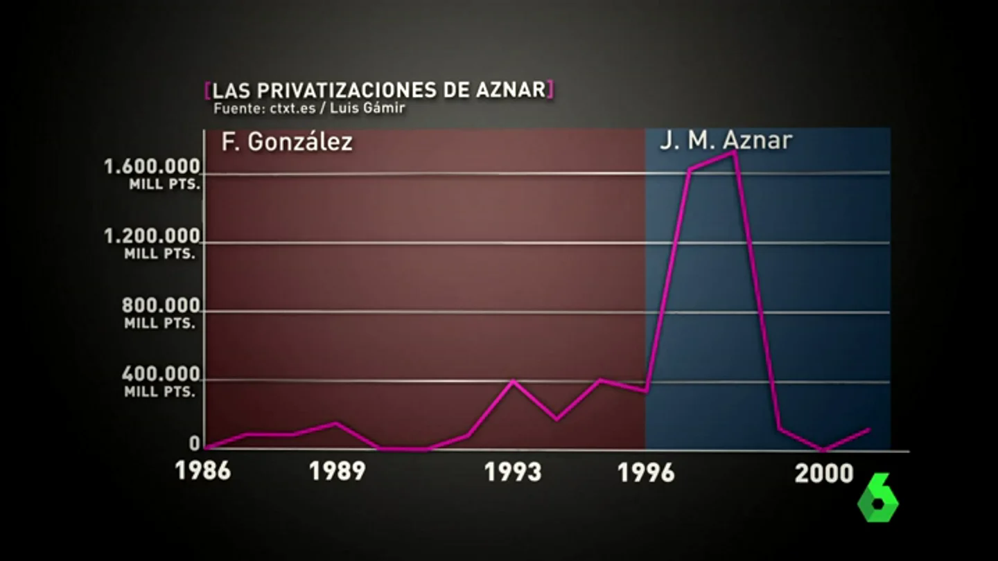 Frame 103.203333 de: Una ola de privatizaciones y recortes: la receta de José Barea, Aznar y Rato para dejar la peseta y entrar en el euro Frame 103.203333 de: Una ola de privatizaciones y recortes: la receta de José Barea, Aznar y Rato para dejar la peseta y entrar en el euro