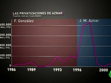 Frame 103.203333 de: Una ola de privatizaciones y recortes: la receta de José Barea, Aznar y Rato para dejar la peseta y entrar en el euro Frame 103.203333 de: Una ola de privatizaciones y recortes: la receta de José Barea, Aznar y Rato para dejar la peseta y entrar en el euro
