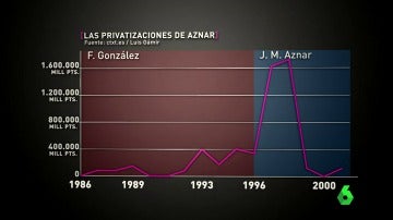 Frame 103.203333 de: Una ola de privatizaciones y recortes: la receta de José Barea, Aznar y Rato para dejar la peseta y entrar en el euro