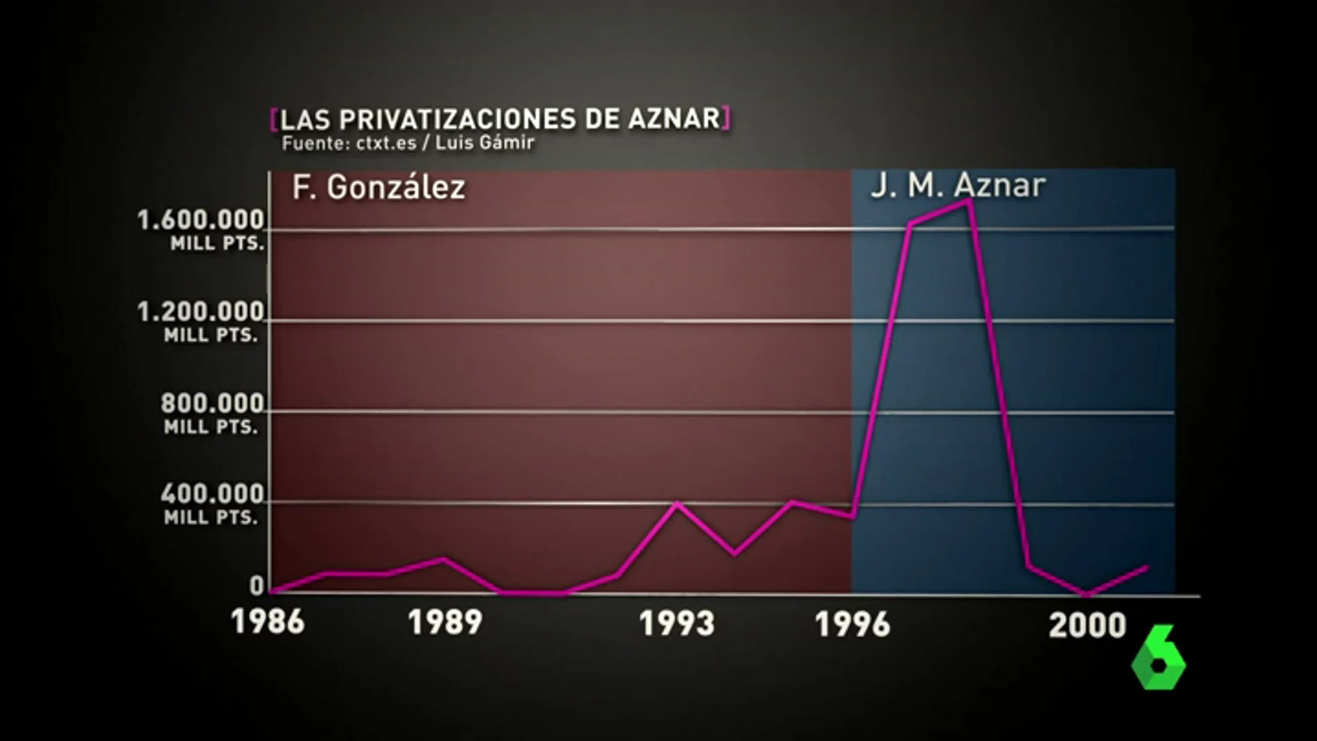 Frame 103.203333 de: Una ola de privatizaciones y recortes: la receta de José Barea, Aznar y Rato para dejar la peseta y entrar en el euro