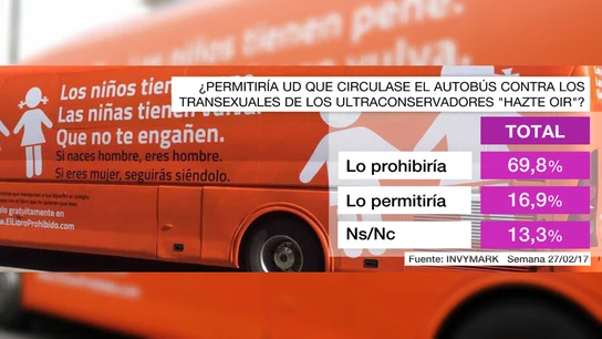 Una mayoría de casi el 70% de españoles prohibiría que el autobús transfóbico de Hazte Oír circulase Una mayoría de casi el 70% de españoles prohibiría que el autobús transfóbico de Hazte Oír circulase