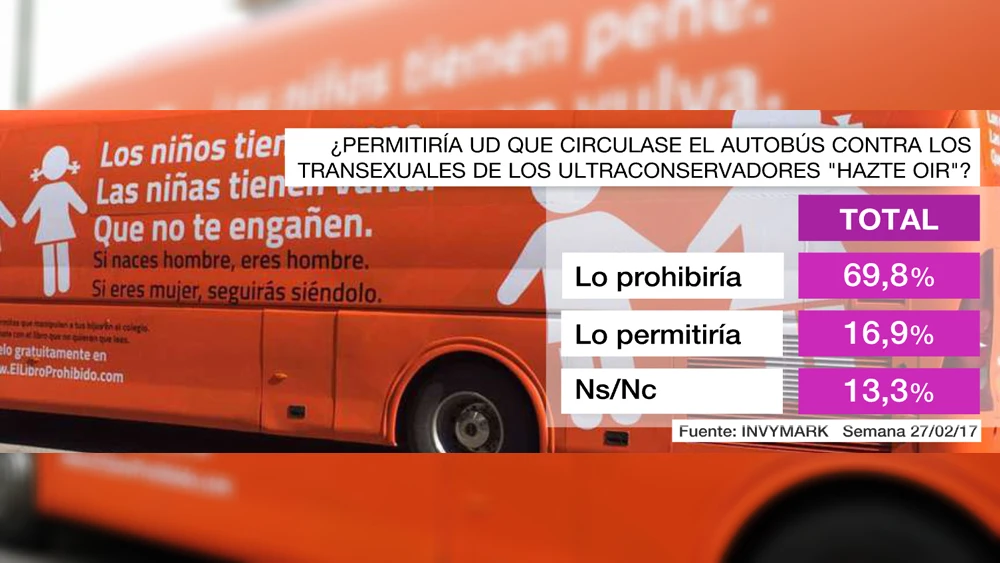 Una mayoría de casi el 70% de españoles prohibiría que el autobús transfóbico de Hazte Oír circulase