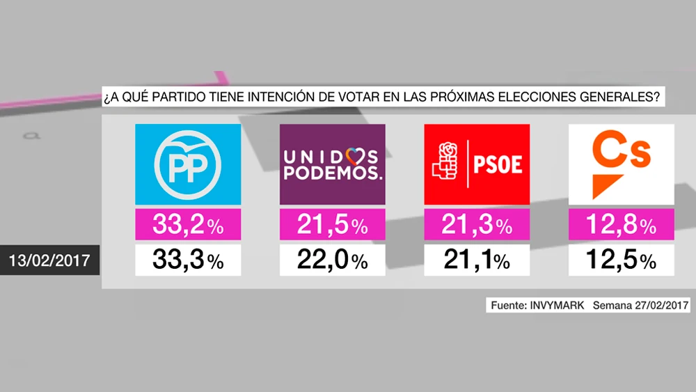 Barómetro en intención de voto