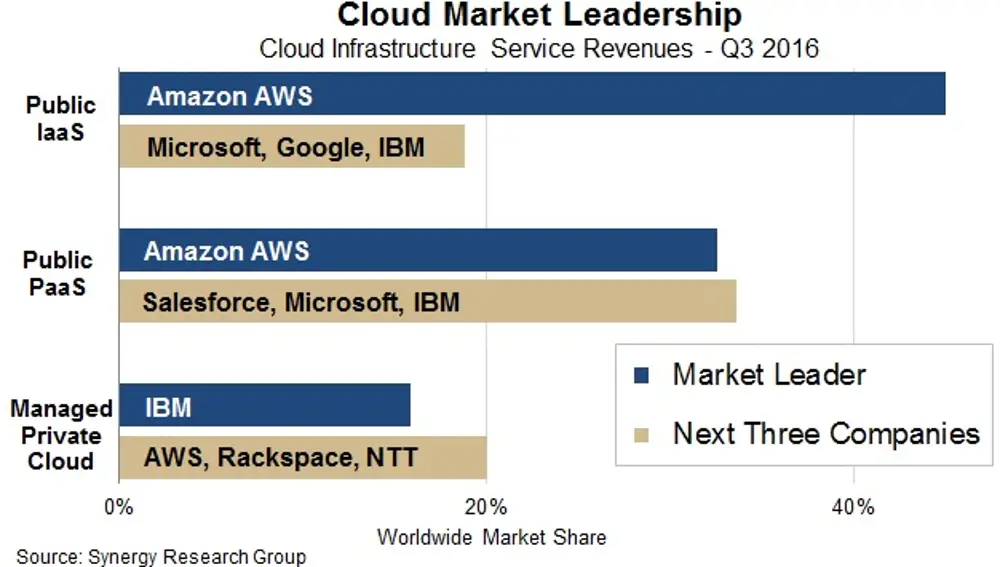 Líderes en el mercado Cloud