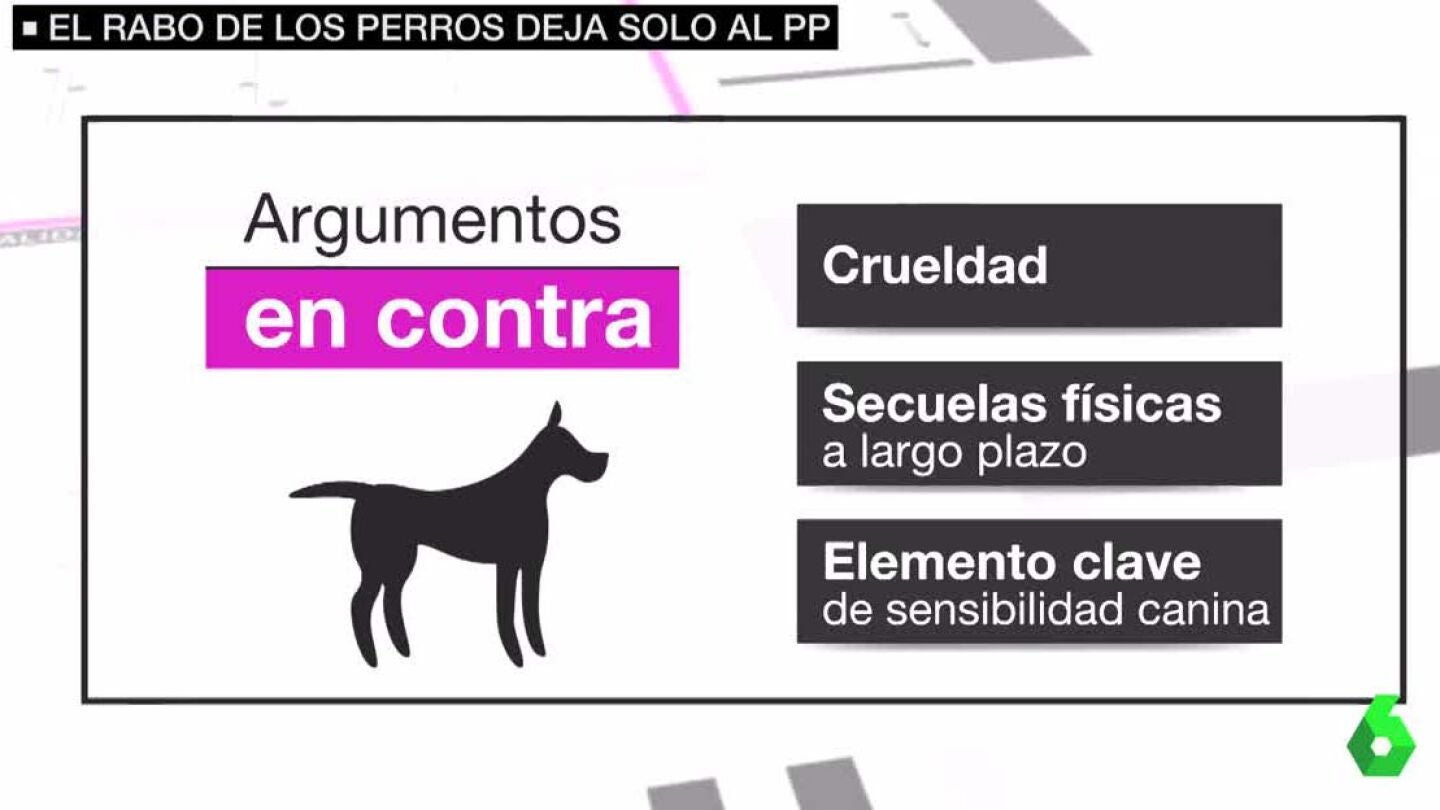 El PP se queda s&oacute;lo al votar contra la prohibici&oacute;n de amputar el rabo a los perros