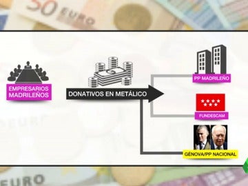 El PP nacional habría colaborado en la financiación irregular de las campañas electorales de Esperanza Aguirre El PP nacional habría colaborado en la financiación irregular de las campañas electorales de Esperanza Aguirre
