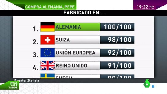 Frame 24.074508 de: El 'made in Germany' VS 'made in Spain': los espa&ntilde;oles se f&iacute;an m&aacute;s de la fabricaci&oacute;n alemana que de nuestra propia producci&oacute;n
