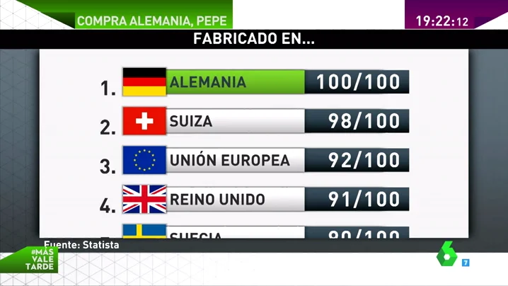 Frame 24.074508 de: El 'made in Germany' VS 'made in Spain': los españoles se fían más de la fabricación alemana que de nuestra propia producción