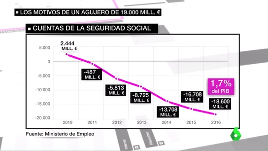 Frame 31.717367 de: agujero seguridad social Frame 31.717367 de: agujero seguridad social