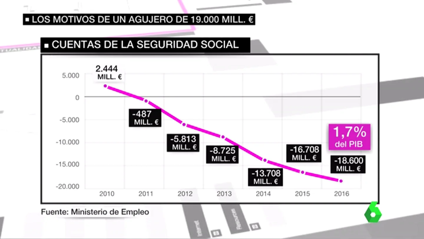 Frame 31.717367 de: agujero seguridad social Frame 31.717367 de: agujero seguridad social