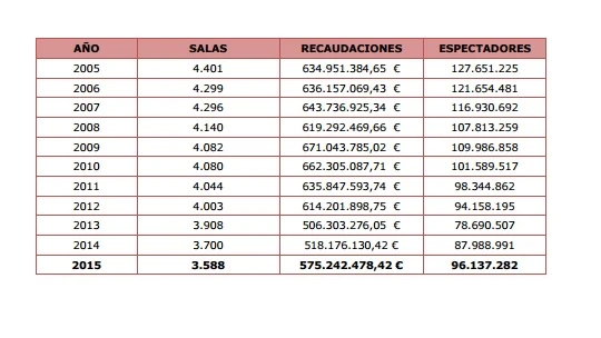 Evolución del número de salas (2005-2015)