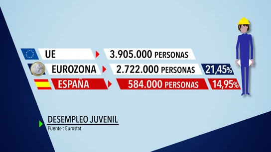 Desempleo juvenil en la UE y España Desempleo juvenil en la UE y España