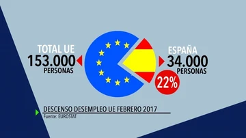 Descenso desempleo UE Febrero 2017 