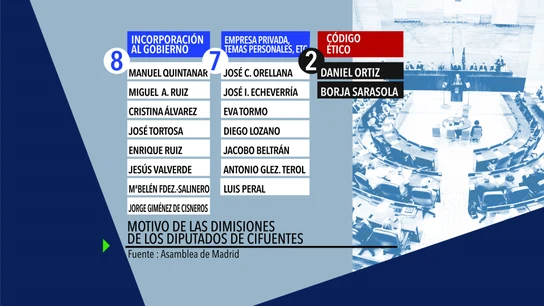Dimisiones de los diputados de Cifuentes Dimisiones de los diputados de Cifuentes